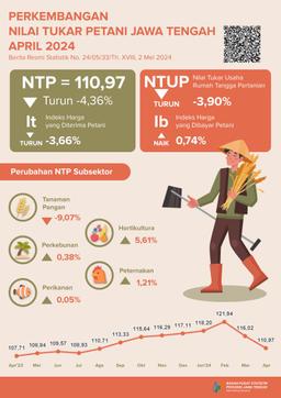 Perkembangan Nilai Tukar Petani Dan Harga Produsen Gabah Jawa Tengah April 2024
