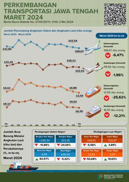 Development Of Jawa Tengah Transportation Statistics March 2024