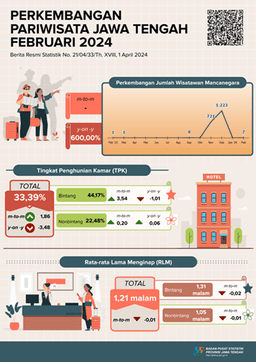 Perkembangan Statistik Transportasi Jawa Tengah Februari 2024