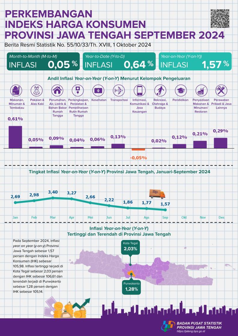 Perkembangan Indeks Harga Konsumen Provinsi Jawa Tengah September 2024