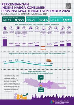 Perkembangan Indeks Harga Konsumen Provinsi Jawa Tengah September 2024