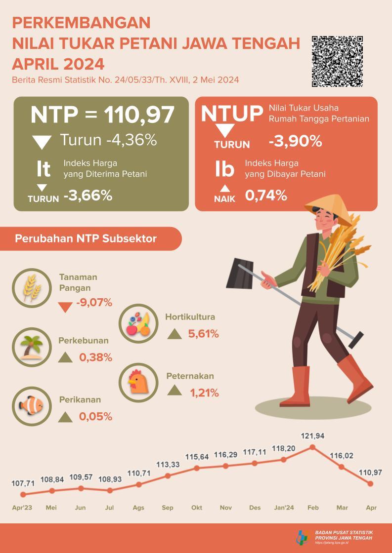 Perkembangan Nilai Tukar Petani dan Harga Produsen Gabah Jawa Tengah April 2024