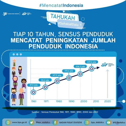 Sensus Penduduk Ketujuh