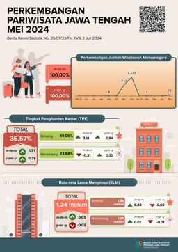 Central Java Tourism Development May 2024